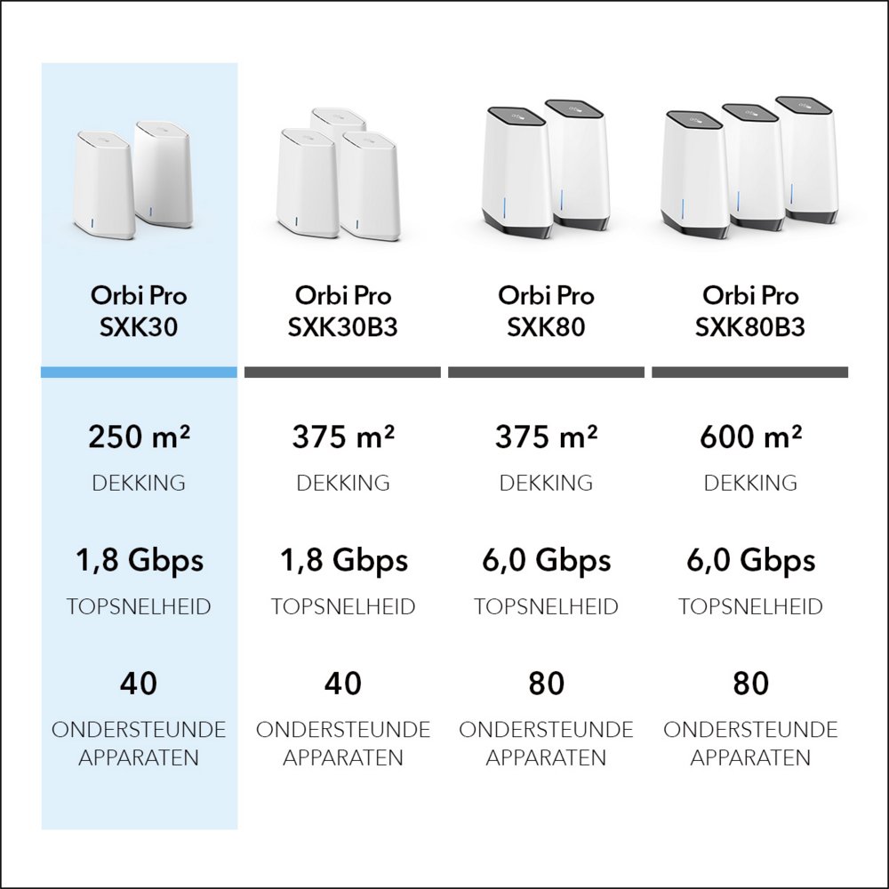 NETGEAR Orbi Pro WiFi 6 Mini AX1800 System 2-Pack (SXK30) – 25